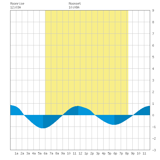 Reaves Point 0.4mi N tide chart for Sunday, May 30, 2021