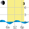Reaves Point 0.4mi N tide chart for Monday, May 3, 2021