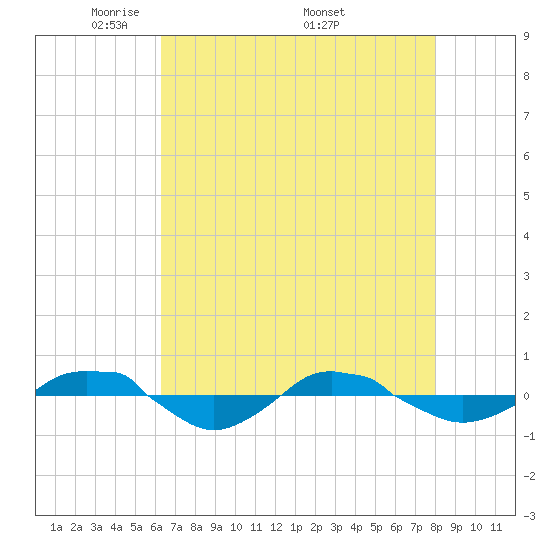 Reaves Point 0.4mi N tide chart for Tuesday, May 4, 2021