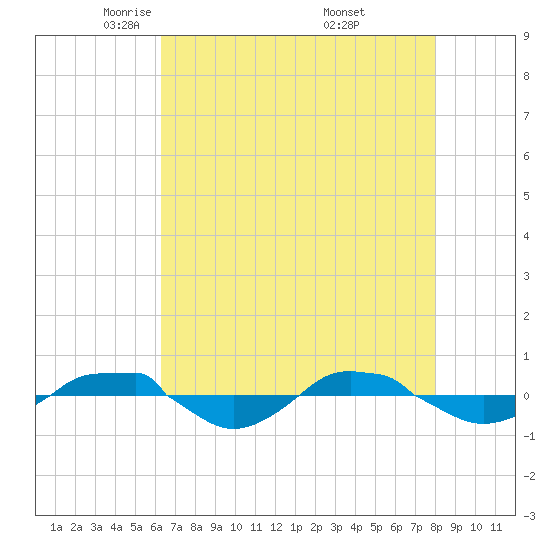 Reaves Point 0.4mi N tide chart for Wednesday, May 5, 2021