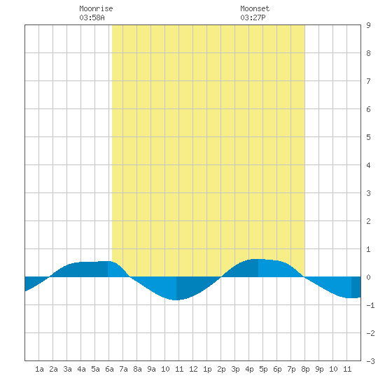 Reaves Point 0.4mi N tide chart for Thursday, May 6, 2021