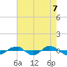 Reaves Point 0.4mi N tide chart for Friday, May 7, 2021