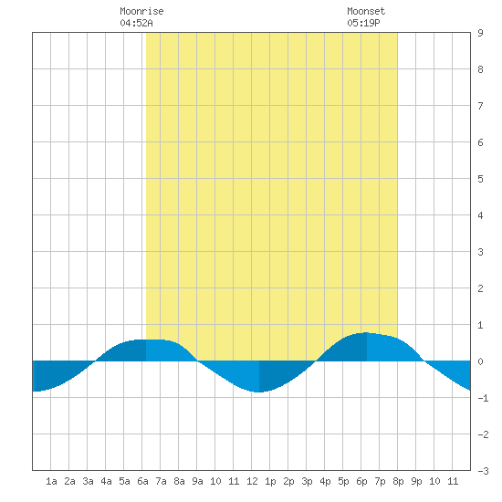 Reaves Point 0.4mi N tide chart for Saturday, May 8, 2021