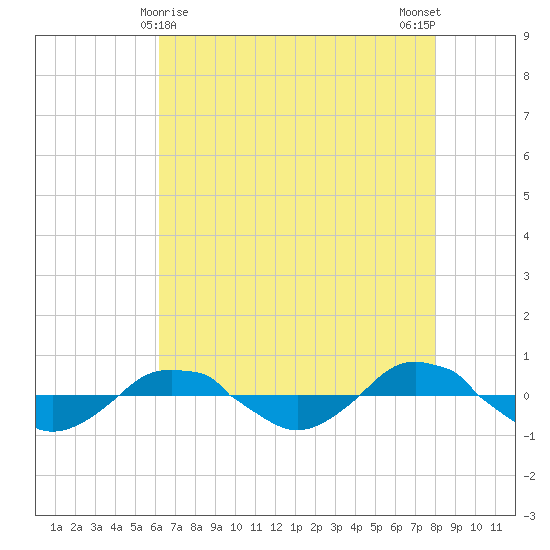 Reaves Point 0.4mi N tide chart for Sunday, May 9, 2021