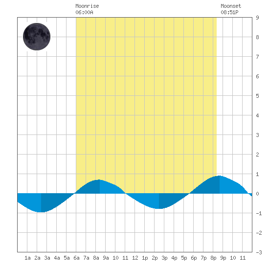 Reaves Point 0.4mi N tide chart for Thursday, June 10, 2021