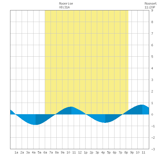 Reaves Point 0.4mi N tide chart for Sunday, June 13, 2021
