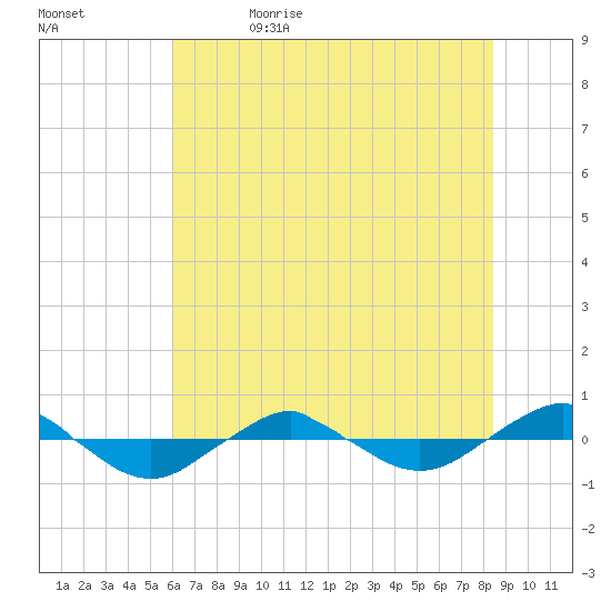 Reaves Point 0.4mi N tide chart for Monday, June 14, 2021