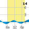 Reaves Point 0.4mi N tide chart for Monday, June 14, 2021