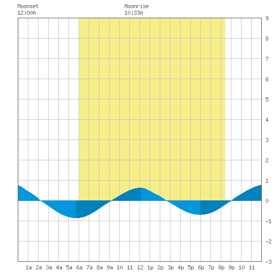 Reaves Point 0.4mi N tide chart for Tuesday, June 15, 2021