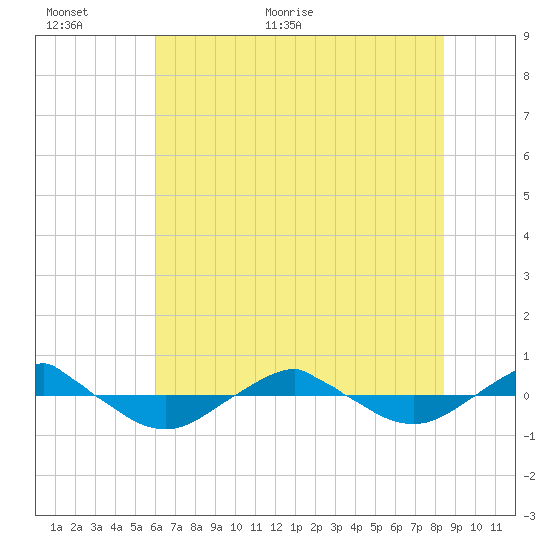 Reaves Point 0.4mi N tide chart for Wednesday, June 16, 2021