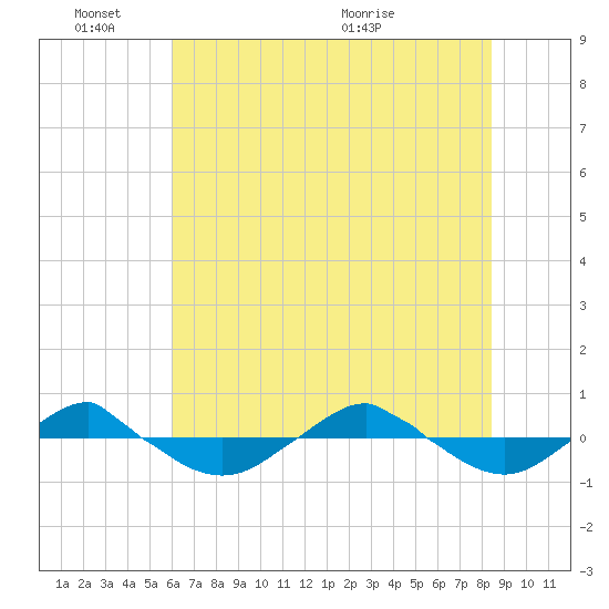 Reaves Point 0.4mi N tide chart for Friday, June 18, 2021