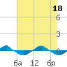 Reaves Point 0.4mi N tide chart for Friday, June 18, 2021