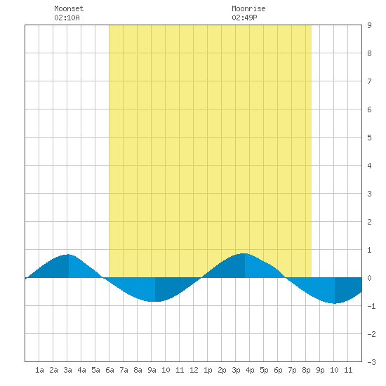Reaves Point 0.4mi N tide chart for Saturday, June 19, 2021