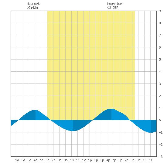 Reaves Point 0.4mi N tide chart for Sunday, June 20, 2021