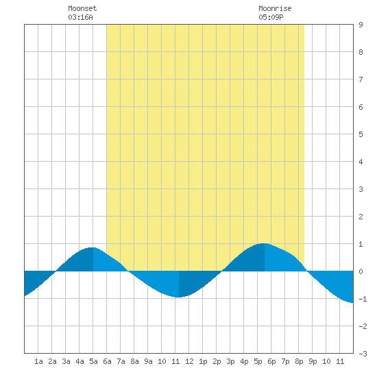 Reaves Point 0.4mi N tide chart for Monday, June 21, 2021