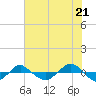Reaves Point 0.4mi N tide chart for Monday, June 21, 2021