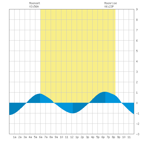 Reaves Point 0.4mi N tide chart for Tuesday, June 22, 2021