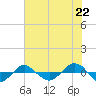 Reaves Point 0.4mi N tide chart for Tuesday, June 22, 2021