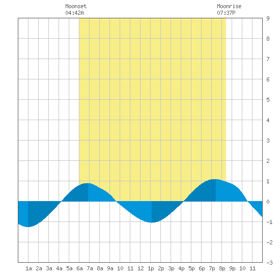 Reaves Point 0.4mi N tide chart for Wednesday, June 23, 2021