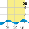 Reaves Point 0.4mi N tide chart for Wednesday, June 23, 2021