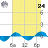 Reaves Point 0.4mi N tide chart for Thursday, June 24, 2021