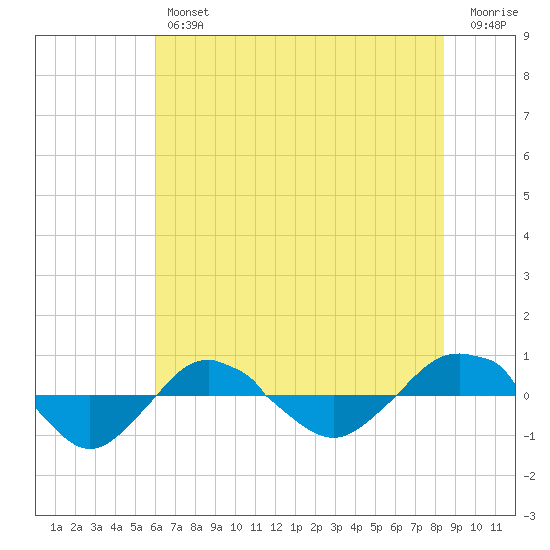 Reaves Point 0.4mi N tide chart for Friday, June 25, 2021
