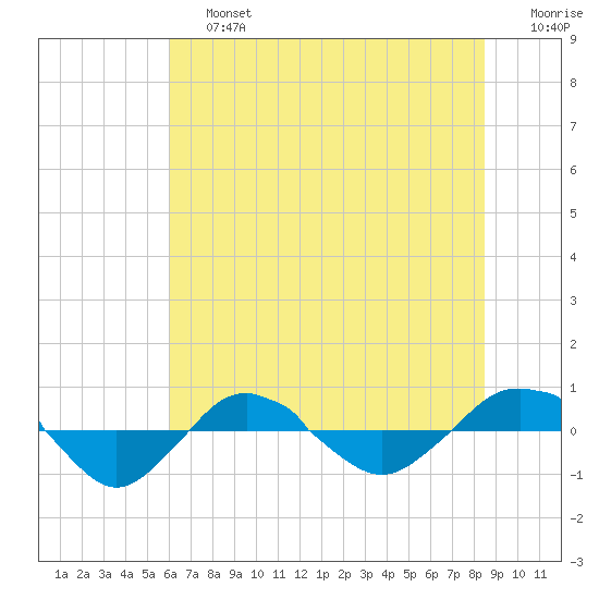 Reaves Point 0.4mi N tide chart for Saturday, June 26, 2021