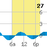 Reaves Point 0.4mi N tide chart for Sunday, June 27, 2021