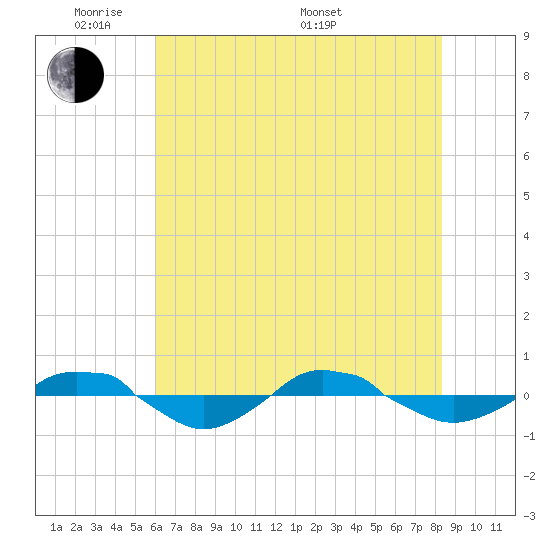 Reaves Point 0.4mi N tide chart for Wednesday, June 2, 2021
