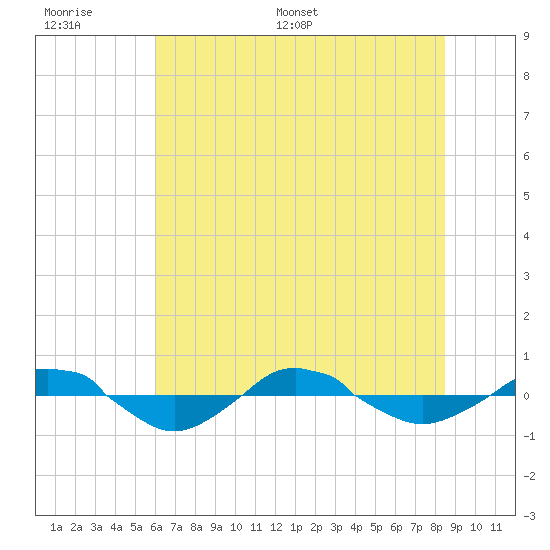 Reaves Point 0.4mi N tide chart for Wednesday, June 30, 2021