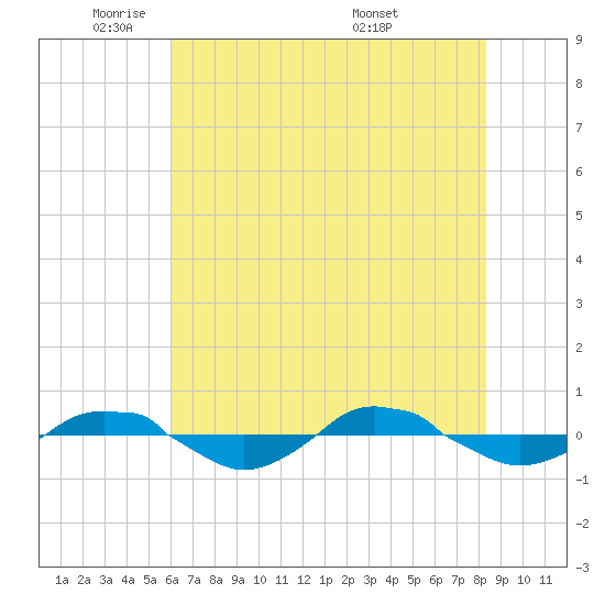 Reaves Point 0.4mi N tide chart for Thursday, June 3, 2021