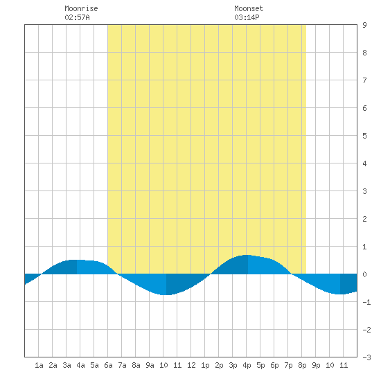 Reaves Point 0.4mi N tide chart for Friday, June 4, 2021