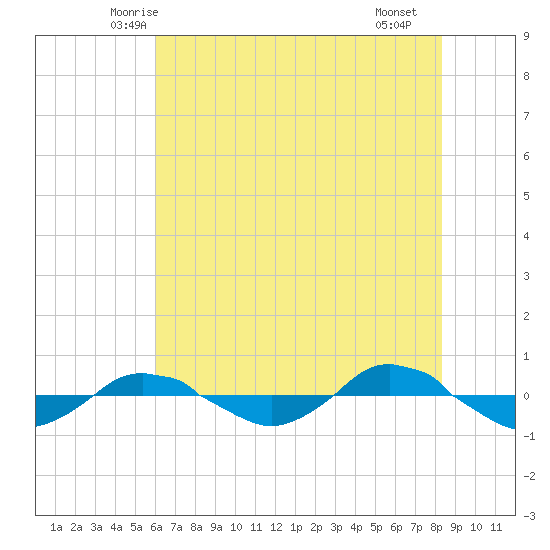 Reaves Point 0.4mi N tide chart for Sunday, June 6, 2021