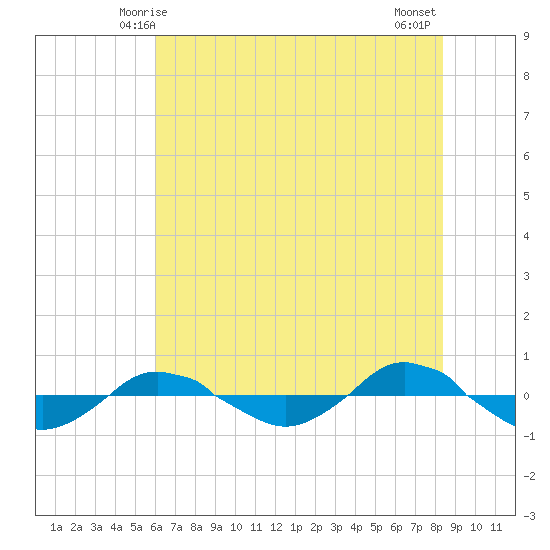 Reaves Point 0.4mi N tide chart for Monday, June 7, 2021