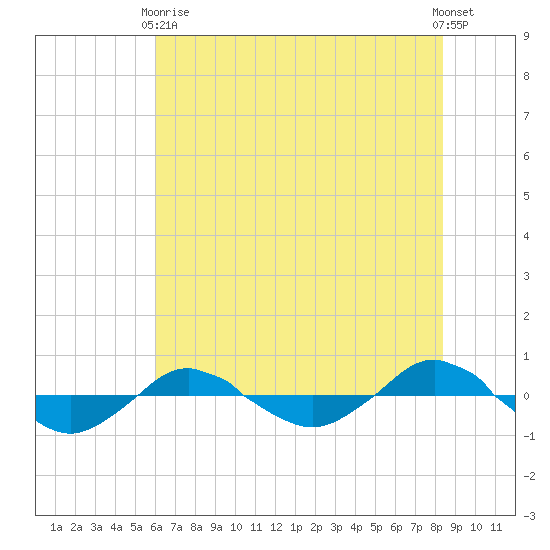 Reaves Point 0.4mi N tide chart for Wednesday, June 9, 2021