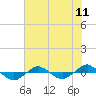 Reaves Point 0.4mi N tide chart for Sunday, July 11, 2021