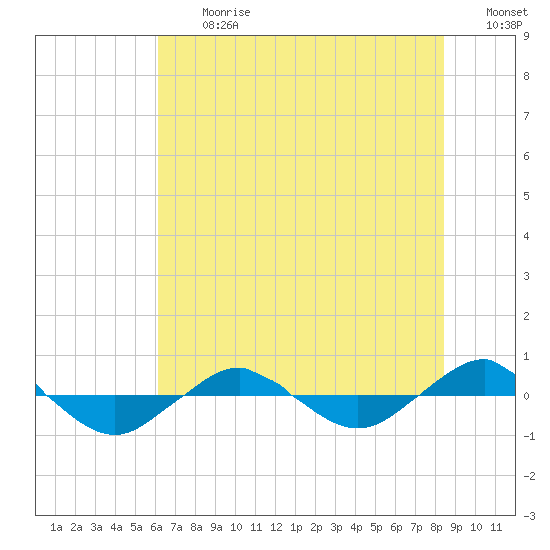 Reaves Point 0.4mi N tide chart for Monday, July 12, 2021
