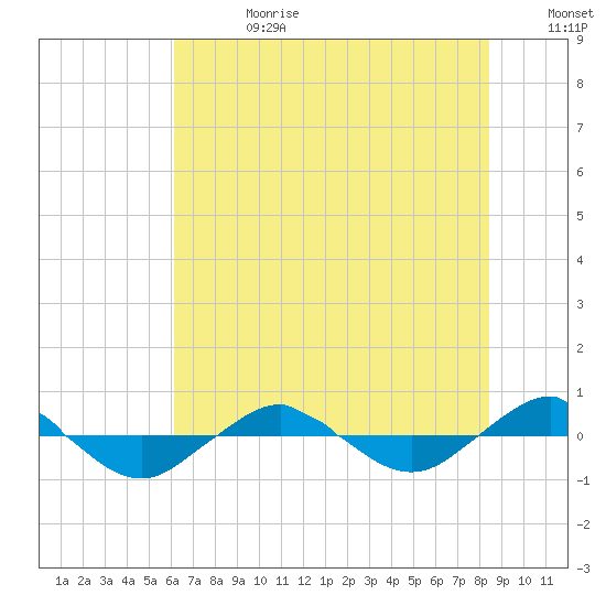 Reaves Point 0.4mi N tide chart for Tuesday, July 13, 2021