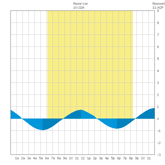 Reaves Point 0.4mi N tide chart for Wednesday, July 14, 2021