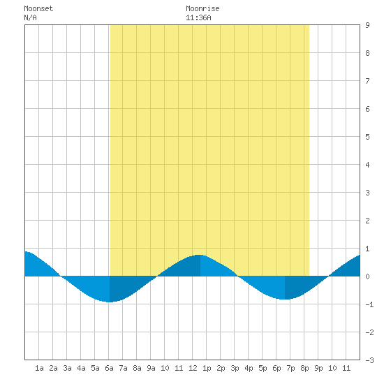 Reaves Point 0.4mi N tide chart for Thursday, July 15, 2021