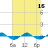 Reaves Point 0.4mi N tide chart for Friday, July 16, 2021