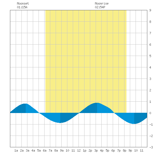 Reaves Point 0.4mi N tide chart for Sunday, July 18, 2021