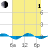 Reaves Point 0.4mi N tide chart for Thursday, July 1, 2021