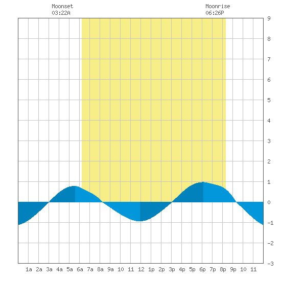 Reaves Point 0.4mi N tide chart for Wednesday, July 21, 2021