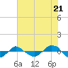 Reaves Point 0.4mi N tide chart for Wednesday, July 21, 2021