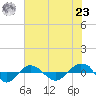 Reaves Point 0.4mi N tide chart for Friday, July 23, 2021