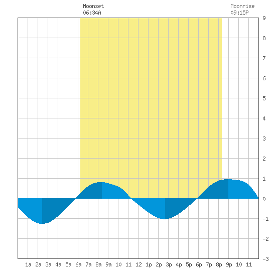 Reaves Point 0.4mi N tide chart for Saturday, July 24, 2021