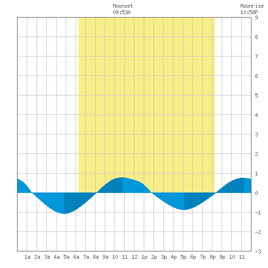 Reaves Point 0.4mi N tide chart for Tuesday, July 27, 2021