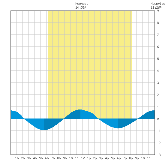Reaves Point 0.4mi N tide chart for Wednesday, July 28, 2021