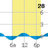Reaves Point 0.4mi N tide chart for Wednesday, July 28, 2021